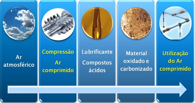 Tratamento de ar